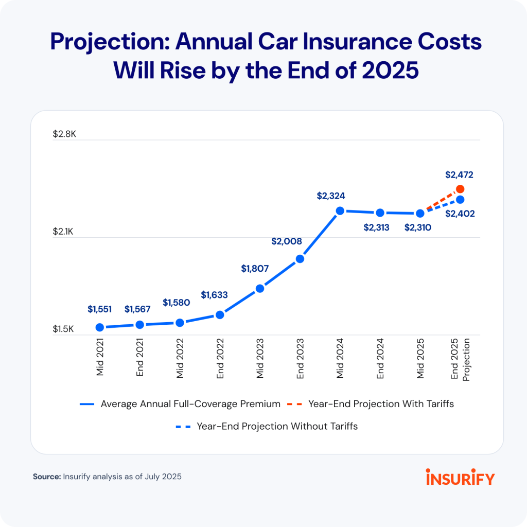Average Car Maintenance Cost Per Month 2025