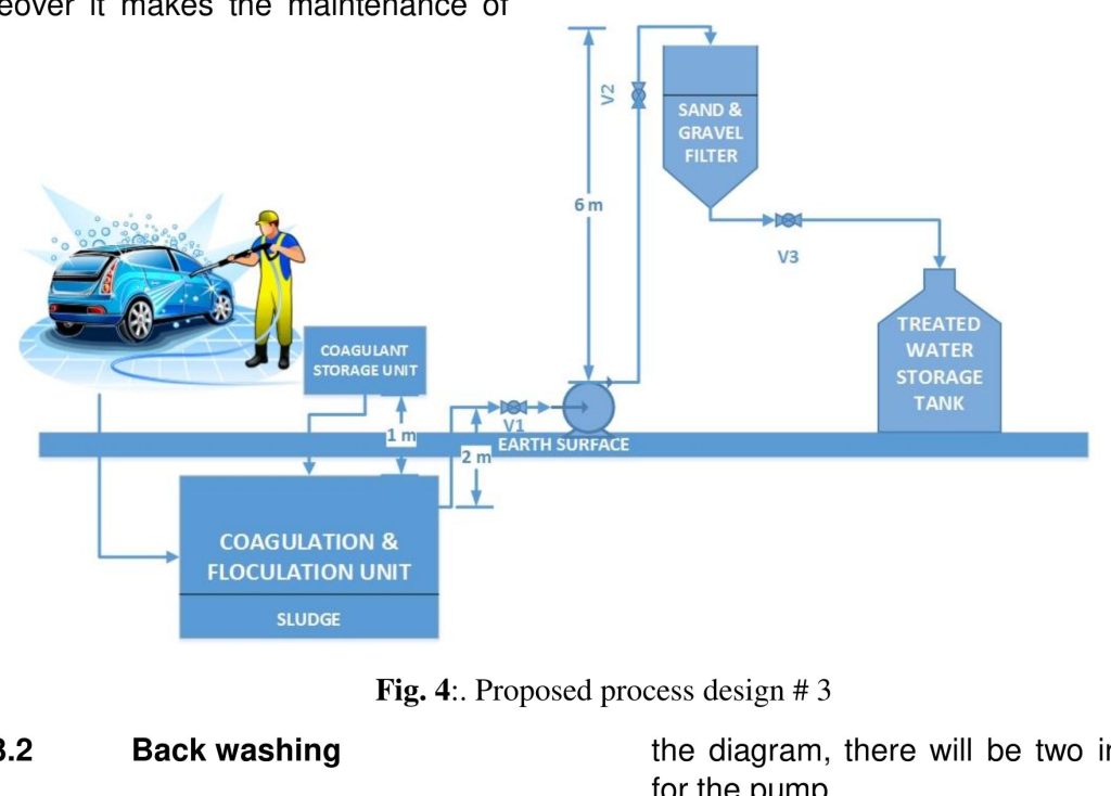 Car Maintenance Water Management
