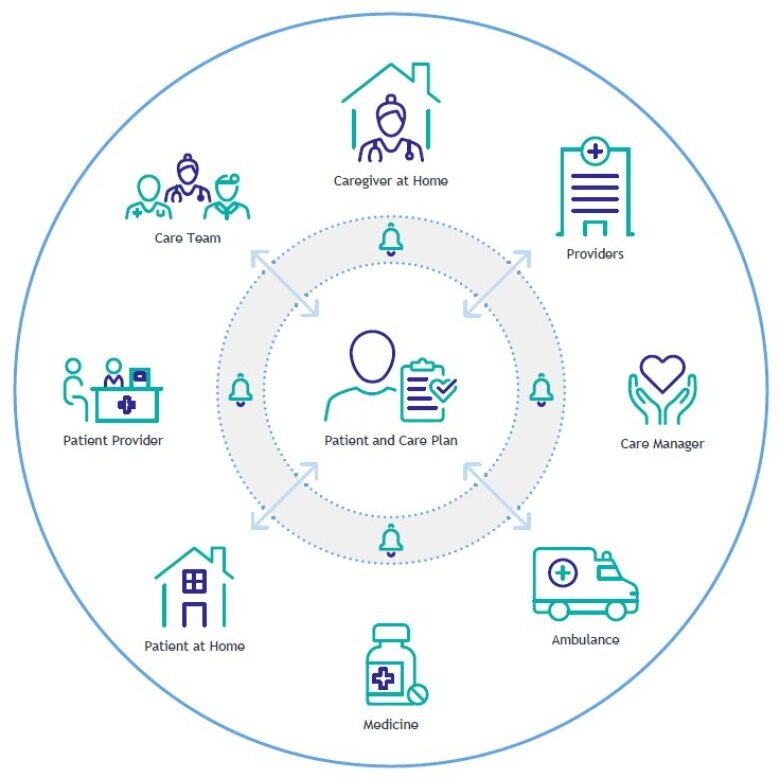 Coordinating Client Care Using Electronic Resources
