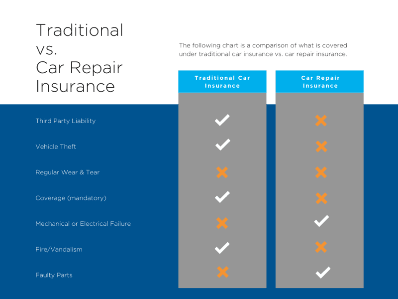 Does Car Insurance Cover Maintenance