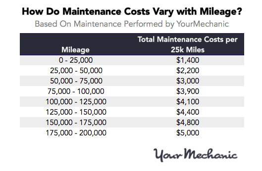 Lowest Maintenance Cost Cars