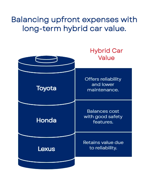 Maintenance Cost on Hybrid Cars